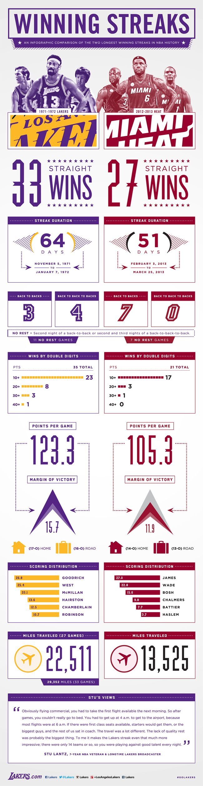 Comparing the Lakers all-time win streak record to the Miami Heat's...no comparison.